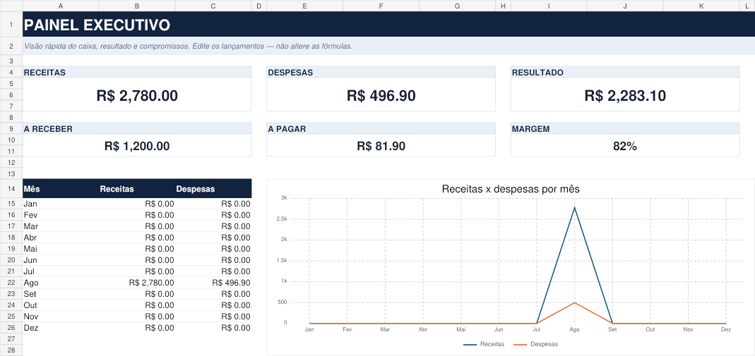 Painel da planilha mostrando receitas, despesas, resultado, margem e contas pendentes